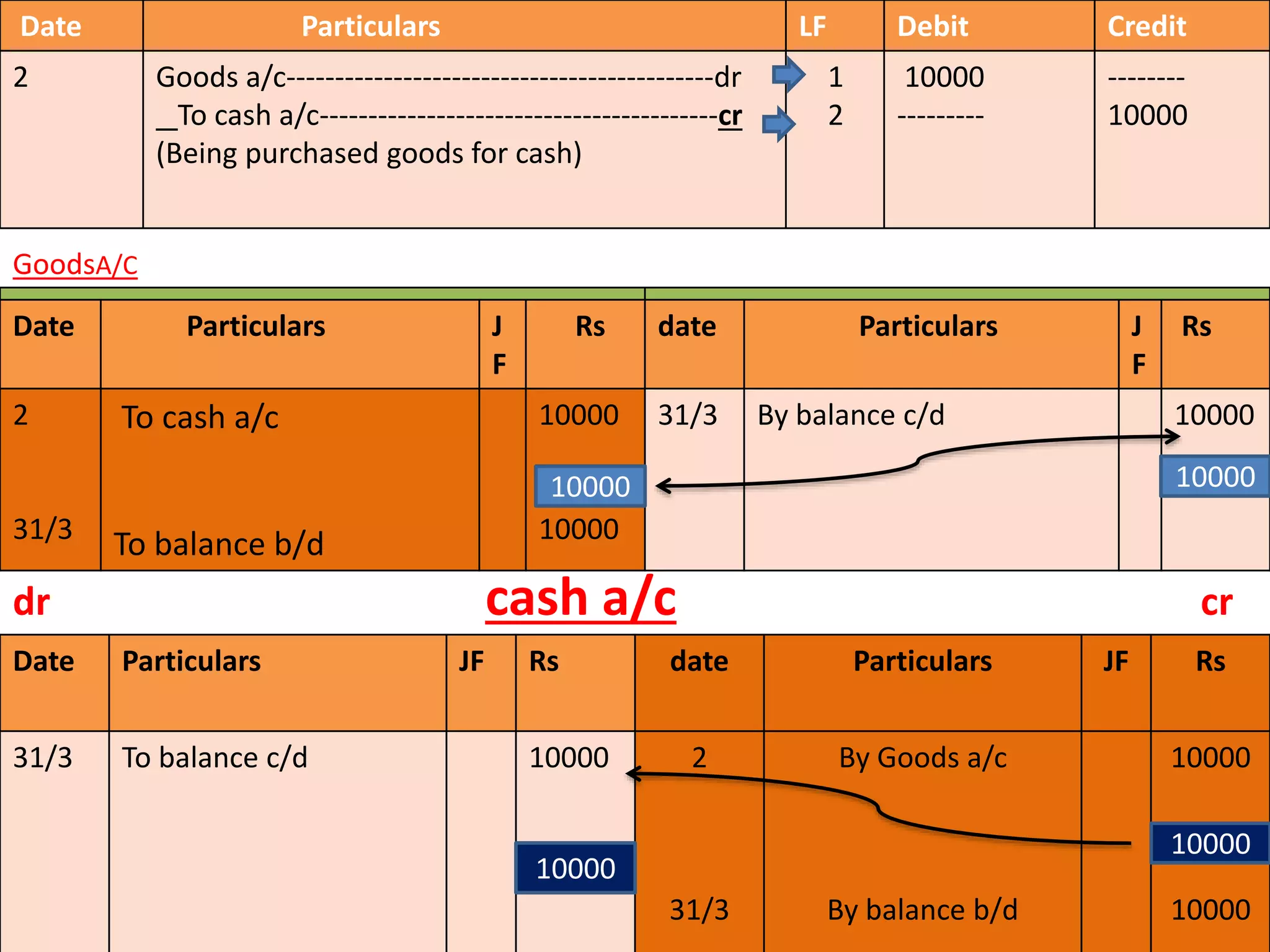Date Particulars JF Rs date Particulars JF Rs
31/3 To balance c/d 10000 2
31/3
By Goods a/c
By balance b/d
10000
10000
2)Purchase goods for cash Rs 10,000
Date Particulars LF Debit Credit
2 Goods a/c--------------------------------------------dr
To cash a/c-----------------------------------------cr
(Being purchased goods for cash)
1
2
10000
---------
--------
10000
GoodsA/C
CREDITDate Particulars J
F
Rs date Particulars J
F
Rs
2
31/3
To cash a/c
To balance b/d
10000
10000
31/3 By balance c/d 10000
dr cash a/c cr
10000 10000
10000
10000
 