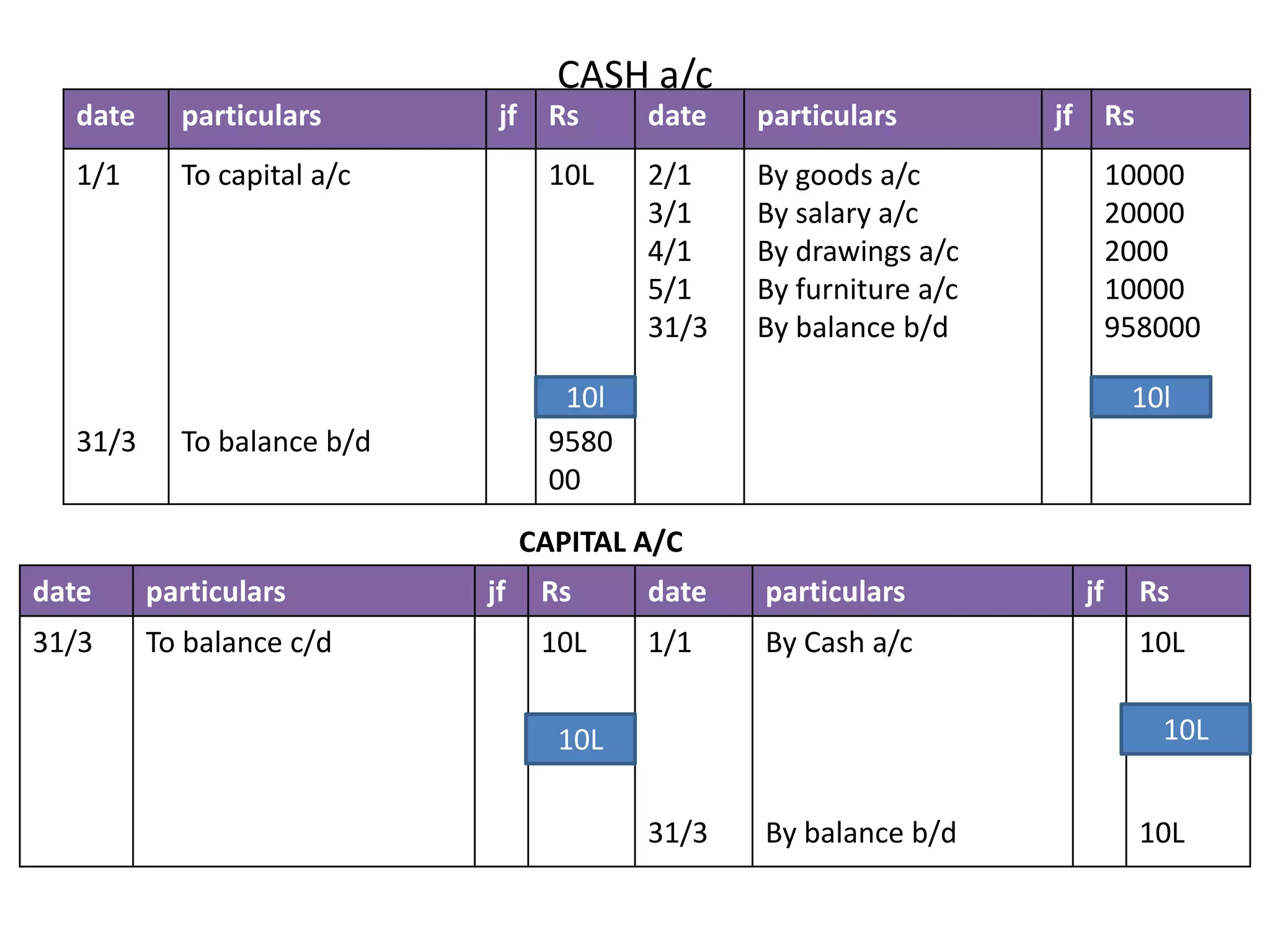 CASH a/c
date particulars jf Rs date particulars jf Rs
1/1
31/3
To capital a/c
To balance b/d
10L
9580
00
2/1
3/1
4/1
5/1
31/3
By goods a/c
By salary a/c
By drawings a/c
By furniture a/c
By balance b/d
10000
20000
2000
10000
958000
CAPITAL A/C
date particulars jf Rs date particulars jf Rs
31/3 To balance c/d 10L 1/1
31/3
By Cash a/c
By balance b/d
10L
10L
10l 10l
10L 10L
 