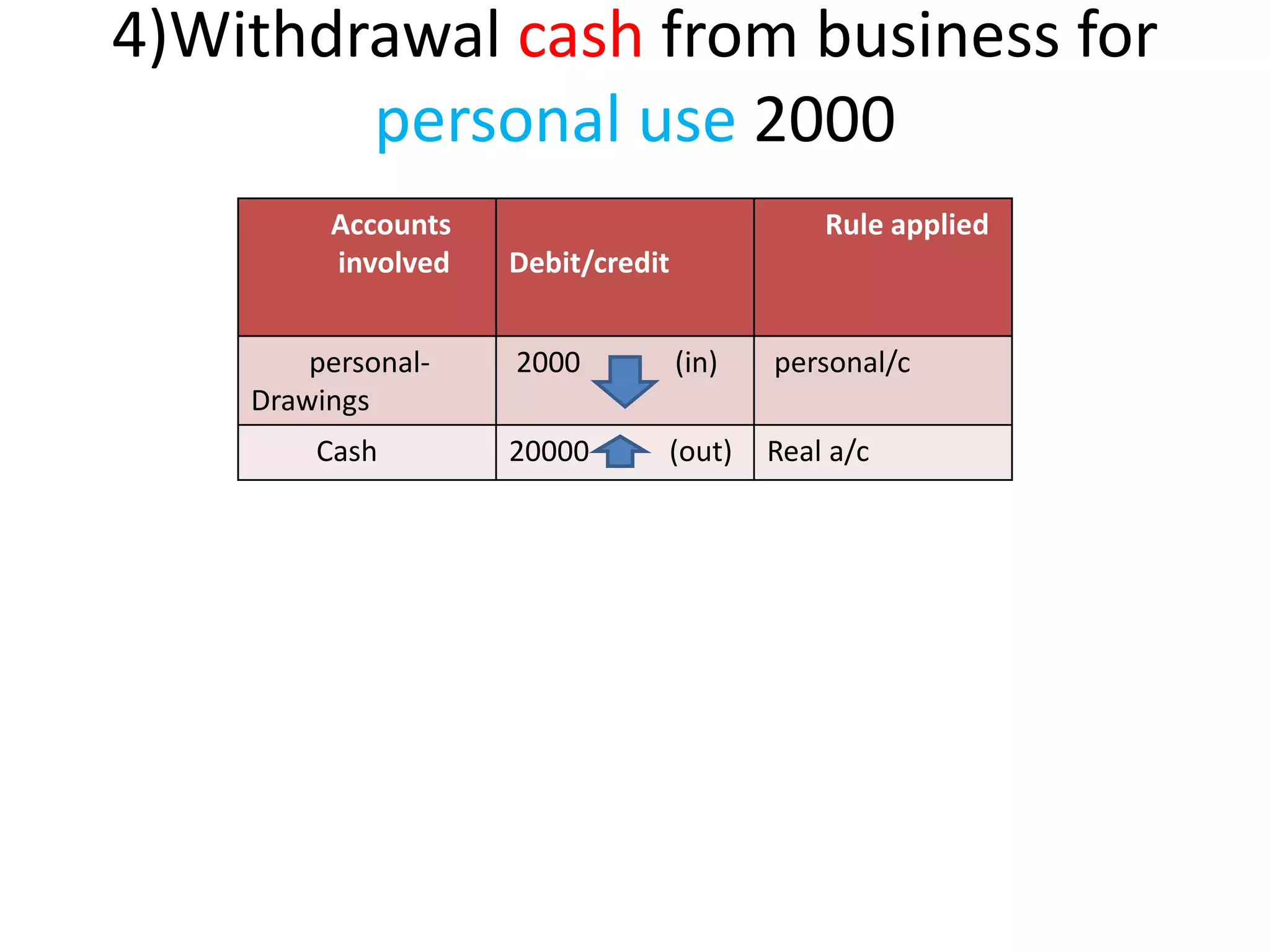 4)Withdrawal cash from business for
personal use 2000
Accounts
involved Debit/credit
Rule applied
personal-
Drawings
2000 (in) personal/c
Cash 20000 (out) Real a/c
 