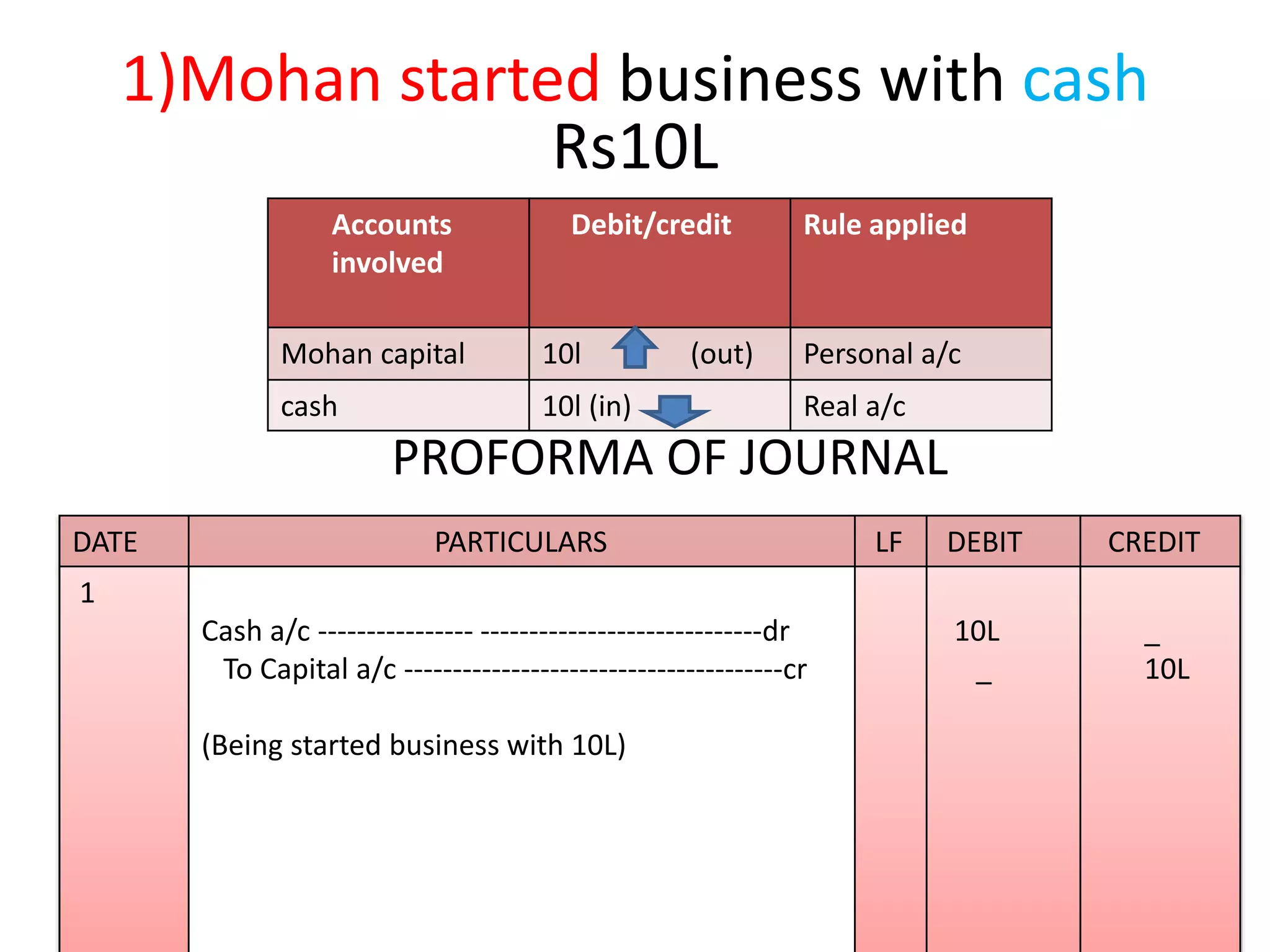 1)Mohan started business with cash
Rs10L
Accounts
involved
Debit/credit Rule applied
Mohan capital 10l (out) Personal a/c
cash 10l (in) Real a/c
PROFORMA OF JOURNAL
DATE PARTICULARS LF DEBIT CREDIT
1
Cash a/c ---------------- -----------------------------dr
To Capital a/c ---------------------------------------cr
(Being started business with 10L)
10L
_
_
10L
 