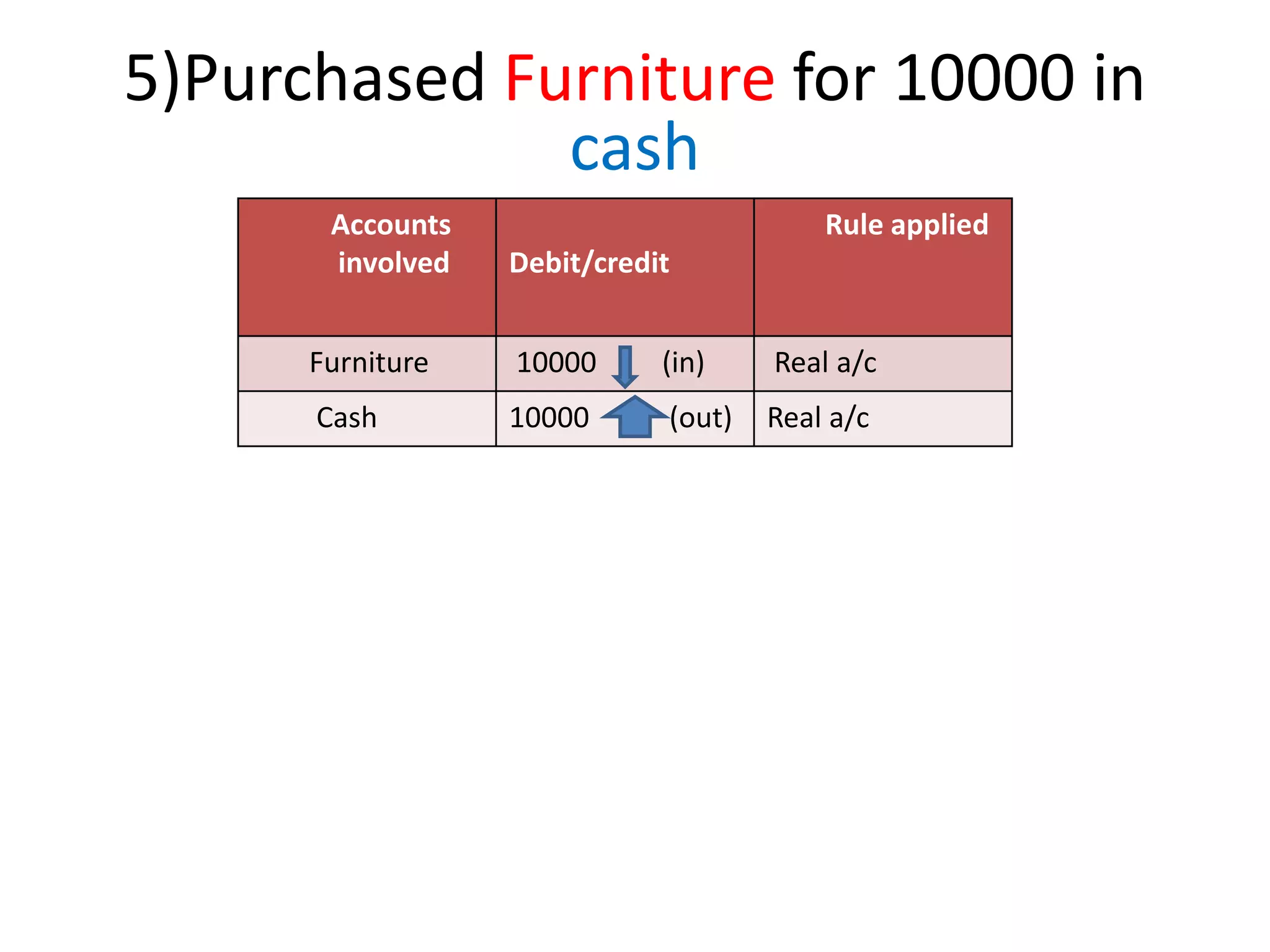 5)Purchased Furniture for 10000 in
cash
Accounts
involved Debit/credit
Rule applied
Furniture 10000 (in) Real a/c
Cash 10000 (out) Real a/c
 