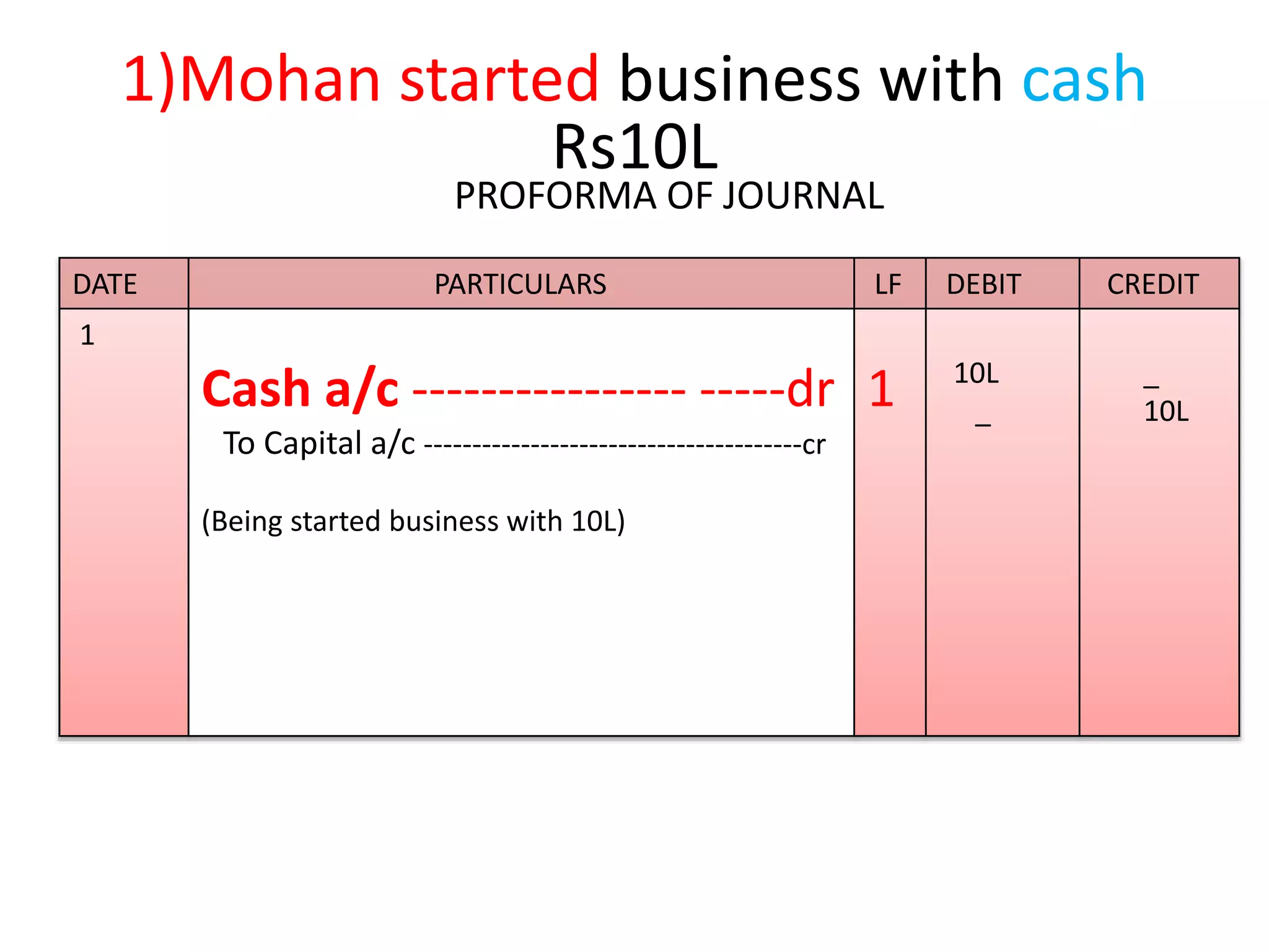 1)Mohan started business with cash
Rs10L
PROFORMA OF JOURNAL
DATE PARTICULARS LF DEBIT CREDIT
1
Cash a/c ---------------- -----dr
To Capital a/c ---------------------------------------cr
(Being started business with 10L)
1 10L
_
_
10L
 