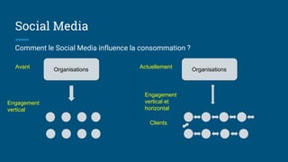 Social Media
Comment le Social Media influence la consommation ?
Organisations OrganisationsActuellementAvant
Clients
Engagement
vertical et
horizontal
Engagement
vertical
 
