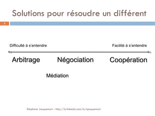 Solutions pour résoudre un différent Stéphane Jacquemart - http://lu.linkedin.com/in/sjacquemart Négociation Arbitrage Coopération Médiation Difficulté à s’entendre Facilité à s’entendre 