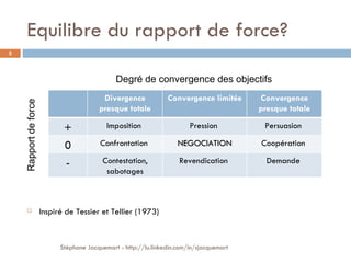 Equilibre du rapport de force? Inspiré de Tessier et Tellier (1973) Stéphane Jacquemart - http://lu.linkedin.com/in/sjacquemart Rapport de force Degré de convergence des objectifs Divergence presque totale Convergence limitée Convergence presque totale + Imposition  Pression  Persuasion  0 Confrontation  NEGOCIATION Coopération  - Contestation, sabotages Revendication  Demande  