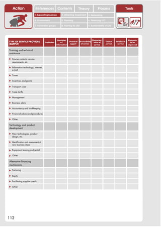 Action                  References               Contents                 Theory                Process                       Tools
                            1. Supporting business       2. Attracting investment       3. Networking

                            4. Environment               5. Planning                    6. Financing LED

                            7. Vulnerable groups         8. Training for LED            9. Sustainability of LED




                                                     Provision                                Character-                            Elements
TYPE OF SERVICE PROVIDED              Institution        of       Practical   Accessibility    istics of   Cost of   Quality of       to be
(SUPPLY)                                            information
                                                                  support      of service
                                                                                                service
                                                                                                           service    service
                                                                                                                                   improved


Training and technical
assistance

! Course contents, access
  requirements, etc.

! Information technology, internet,
  e-mail

! Taxes

! Incentives and grants

! Transport costs

! Trade tariffs

! Management

! Business plans

! Accountancy and bookkeeping

! Financial advice and procedures

! Other

Technology and product
development

! New technologies, product
  design, etc.

! Identification and assessment of
  new business ideas

! Equipment leasing and rental

! Other

Alternative financing
mechanisms

! Factoring

! Equity

! Facilitating supplier credit

! Other




112
 