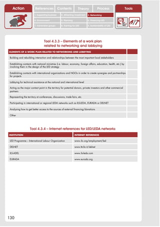Action                 References              Contents           Theory              Process                      Tools
                         1. Supporting business     2. Attracting investment   3. Networking

                         4. Environment             5. Planning                6. Financing LED

                         7. Vulnerable groups       8. Training for LED        9. Sustainability of LED




                                   Tool 4.3.3 – Elements of a work plan
                                   related to networking and lobbying
ELEMENTS OF A WORK PLAN RELATED TO NETWORKING AND LOBBYING

 Building and rebuilding interaction and relationships between the most important local stakeholders

 Establishing contacts with national ministries (i.e. labour, economy, foreign affairs, education, health, etc.) by
 involving them in the design of the LED strategy

 Establishing contacts with international organizations and NGOs in order to create synergies and partnerships
 for projects

 Lobbying for technical assistance at the national and international level

 Acting as the major contact point in the territory for potential donors, private investors and other commercial
 partners

 Representing the territory at conferences, discussions, trade fairs, etc.

 Participating in international or regional LEDA networks such as ILS-LEDA, EURADA or DELNET

 Analysing how to get better access to the sources of external financing/donations

 Other




                     Tool 4.3.4 – Internet references for LED/LEDA networks
INSTITUTION                                                       INTERNET REFERENCES

 LED Programme – International Labour Organization                www.ilo.org/employment/led

 DELNET                                                           www.Itcilo.it/delnet

 ILS-ADEL                                                         www.ils-leda.com

 EURADA                                                           www.eurada.org




130
 