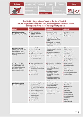 Action                  References              Contents                Theory                  Process                       Tools
                         1. Supporting business        2. Attracting investment       3. Networking

                         4. Environment                5. Planning                    6. Financing LED

                         7. Vulnerable groups          8. Training for LED            9. Sustainability of LED




               Tool 4.8.8 – International Training Centre of the ILO –
        LedLink Programme: Required skills, knowledge and attitudes of the
                   participants in the local development process
GROUP                           SKILLS                                 KNOWLEDGE                           ATTITUDES

External facilitators           ! Ability to design and                ! Development theory                ! Development oriented
                                   implement participatory
(e.g. EU, ILO, WB, NGOs)                                               ! Knowledge of world economy        ! Self-critical
                                   processes
                                                                       ! Best practices                    ! Gender sensitive
                                ! Ability to assess local needs
                                   and requirements                    ! Appropriate technology and
                                                                         current development in these
                                                                         fields
                                                                       ! Local context (i.e. historical,
                                                                          cultural, social and economic
                                                                          background)


Local animators                 ! Team work skills                     ! Local context (i.e. historical,   ! Self-critical
                                                                          cultural, social and economic
(chosen from among local        ! Communication skills                                                     ! Will to participate
                                                                          background)
stakeholders or local           ! Negotiation skills                                                       ! Willingness to share
                                                                       ! Continuous information on
participants, e.g. local        ! Ability to set up effective
                                                                                                              information
                                                                          other local areas
leaders)                           communication infrastructure                                            ! Will to cooperate
                                                                       ! Informed knowledge on world
                                ! Organization, management                economy                          ! Community interest
                                   and coordination skills
                                                                                                           ! Local and global awareness
                                                                                                           ! Gender sensitive


                                ! Ability to establish and run         ! Comprehensive knowledge of        ! Will to participate
Local stakeholders
                                   partnerships                           local community
(e.g. employers’ and                                                                                       ! Willingness to share
workers’ organizations,         ! Ability to set up effective          ! Knowledge of global                  information
                                   communication infrastructure           economic context, world
businesses, local                                                                                          ! Will to cooperate
                                                                          economy
government, NGOs)               ! Listening skills
                                                                                                           ! Community interest
                                                                       ! Knowledge of available
                                ! Animator skills
                                                                          services (e.g. training,         ! Local and global awareness
                                ! Team work skills                        programmes, credits and          ! Gender sensitive
                                                                          grants)
                                                                       ! Continuous information on
                                                                          developments in other local
                                                                          areas


Local participants              ! Basic education (e.g. literacy       ! Local background,                 ! Will to participate
                                   and numeracy)                          environment, traditions,
(the local population)                                                                                     ! Motivated
                                                                          culture, government
                                ! Ability to access information
                                                                                                           ! Belief in the future
                                   (i.e. training, credit, services,   ! Knowledge of global
                                   etc.)                                  economic context, world          ! Committed
                                                                          economy
                                ! Personal and organization                                                ! Self-confident
                                  development skills                   ! Cases of success and failure in   ! Open to change
                                                                          other local areas
                                ! Technical skills (e.g. business
                                                                                                           ! Willing to take risks
                                   skills, accountancy)
                                                                                                           ! Willingness to share
                                ! Vocational skills                                                           information
                                ! Team work skills
                                                                                                           ! Proactive
                                ! Self evaluation skills
                                                                                                           ! Gender sensitive




                                                                                                                                     213
 