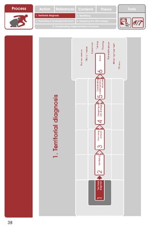 Process      Action          References          Contents              Theory   Tools
                                                    2. DEL y el déficit de
           1. 1. Índice diagnosis
              Territorial                        2. Sensitizing decente
                                                       trabajo

           3. Promoting a local/regional forum   4. Designing the LED strategy

                           5. Coordinating implementation structures




38
 