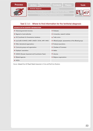 Process                     Action           References             Contents                 Theory                    Tools
                                                                        2. DEL y el déficit de
                          1. 1. Índice diagnosis
                             Territorial                             2. Sensitizing decente
                                                                           trabajo
                          3. Promoting a local/regional forum        4. Designing the LED strategy

                                            5. Coordinating implementation structures




            Tool 3.1.4 – Where to find information for the territorial diagnosis
 SOURCES OF IN-COUNTRY INFORMATION

 ! National government structures                                    ! Embassies

 ! Regional or local authorities                                     ! U niversities, research institutes

 ! UN Coordinator for Humanitarian Assistance                        ! Trade unions

 ! Local staff of UNHCR, UNDP, UNICEF, OCHA, WFP, WHO                ! Affected people, representatives of the affected groups

 ! Other international organizations                                 ! Producer associations

 ! Community groups and organizations                                ! Chambers of Commerce

 ! Employers’ associations                                           ! Media

 ! UNDAC (Disaster Assessment and Coordination Team)                 ! Libraries

 ! Bilateral agencies                                                ! Religious organizations

 ! NGOs

Source: Adapted from ILO Rapid Needs Assessment in Crisis and Post-Crisis Situations




                                                                                                                                 53
 