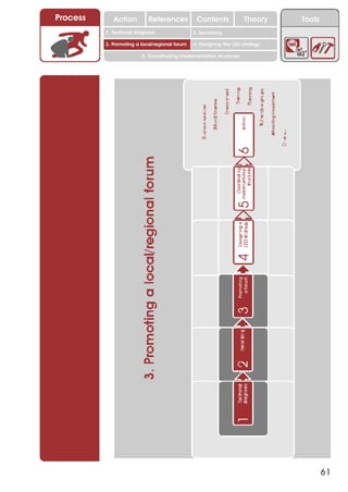 Process      Action          References          Contents              Theory   Tools
                                                   2. DEL y el déficit de
          1. 1. Índice diagnosis
             Territorial                        2. Sensitizing decente
                                                      trabajo
          3. Promoting a local/regional forum   4. Designing the LED strategy

                          5. Coordinating implementation structures




                                                                                        61
 