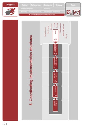 Process      Action          References          Contents              Theory   Tools
                                                    2. DEL y el déficit de
           1. 1. Índice diagnosis
              Territorial                        2. Sensitizing decente
                                                       trabajo

           3. Promoting a local/regional forum   4. Designing the LED strategy

                           5. Coordinating implementation structures




76
 