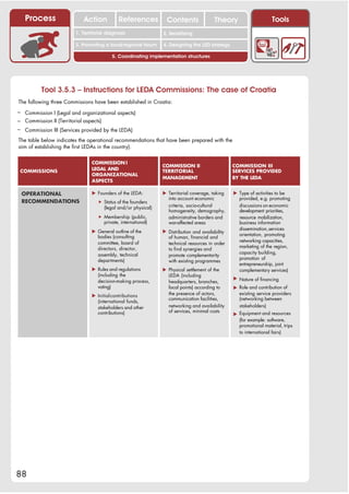 Process                 Action          References           Contents               Theory                      Tools
                                                                 2. DEL y el déficit de
                        1. 1. Índice diagnosis
                           Territorial                        2. Sensitizing decente
                                                                    trabajo

                        3. Promoting a local/regional forum   4. Designing the LED strategy

                                        5. Coordinating implementation structures




         Tool 3.5.3 – Instructions for LEDA Commissions: The case of Croatia
The following three Commissions have been established in Croatia:
– Commission I (Legal and organizational aspects)
– Commission II (Territorial aspects)
– Commission III (Services provided by the LEDA)
The table below indicates the operational recommendations that have been prepared with the
aim of establishing the first LEDAs in the country).


                               COMMISSION I
                                                              COMMISSION II                     COMMISSION III
 COMMISSIONS                   LEGAL AND                      TERRITORIAL                       SERVICES PROVIDED
                               ORGANIZATIONAL
                                                              MANAGEMENT                        BY THE LEDA
                               ASPECTS

 OPERATIONAL                   ! Founders of the LEDA:        ! Territorial coverage, taking    ! Type of activities to be
                                                                into account economic             provided, e.g. promoting
 RECOMMENDATIONS                 " Status of the founders
                                   (legal and/or physical)       criteria, socio-cultural          discussions on economic
                                                                 homogeneity, demography,          development priorities,
                                 " Membership (public,           administrative borders and        resource mobilization,
                                   private, international)       war-affected areas                business information
                                                                                                   dissemination, services
                               ! General outline of the       ! Distribution and availability
                                 bodies (consulting                                                orientation, promoting
                                                                of human, financial and
                                 committee, board of                                               networking capacities,
                                                                technical resources in order
                                 directors, director,                                              marketing of the region,
                                                                to find synergies and
                                 assembly, technical                                               capacity building,
                                                                promote complementarity
                                 departments)                                                      promotion of
                                                                with existing programmes
                                                                                                   entrepreneurship, joint
                               ! Rules and regulations        ! Physical settlement of the         complementary services)
                                 (including the                 LEDA (including
                                                                                                ! Nature of financing
                                 decision-making process,       headquarters, branches,
                                 voting)                        focal points) according to      ! Role and contribution of
                               ! Initial contributions          the presence of actors,           existing service providers
                                                                communication facilities,         (networking between
                                 (international funds,
                                 stakeholders and other          networking and availability       stakeholders)
                                 contributions)                  of services, minimal costs
                                                                                                ! Equipment and resources
                                                                                                  (for example: software,
                                                                                                  promotional material, trips
                                                                                                  to international fairs)




88
 
