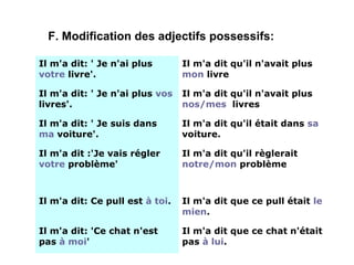 F. Modification des adjectifs possessifs:
Il m'a dit: ' Je n'ai plus
votre livre'.

Il m'a dit qu'il n'avait plus
mon livre

Il m'a dit: ' Je n'ai plus vos
livres'.

Il m'a dit qu'il n'avait plus
nos/mes livres

Il m'a dit: ' Je suis dans
ma voiture'.

Il m'a dit qu'il était dans sa
voiture.

Il m'a dit :'Je vais régler
votre problème'

Il m'a dit qu'il règlerait
notre/mon problème

Il m'a dit: Ce pull est à toi.

Il m'a dit que ce pull était le
mien.

Il m'a dit: 'Ce chat n'est
pas à moi'

Il m'a dit que ce chat n'était
pas à lui.

 