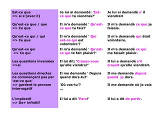 Est-ce que
=> si s'(avec il)

Je lui ai demandé: 'Estce que tu viendras?'

Je lui ai demandé s' il
viendrait

Qu'est-ce que / que
=> Ce que

Il m'a demandé ' Qu'estce que tu fais?'

Il m'a demandé ce que je
faisais.

Qu'est-ce qui / qui
=> Ce que

Il m'a demandé ' Qui
est-ce qui est
volontaire'?

Il m'a demandé qui était
volontaire.

Qu'est-ce qui
=> Ce qui

Il m'a demandé ' Qu'estce qui te fait plaisir?'

Il m'a demandé ce qui
me faisait plaisir.

Les questions inversées
=>si

Il lui dit; 'Croyez-vous
qu'elle viendra?'

Il lui a demandé s'il
croyait qu'elle viendrait.

Les questions directes
ne commençant pas par
'est-ce que'
=> gardent le pronom
interrogatif

Il me demande ' Depuis
quand dors-tu?'
 
'Où vas-tu'?
...

Il me demande depuis
quand je dors.
 
Il me demande où je vais

L'impératif
=> De+ infinitif

Il lui a dit 'Pars!'

Il lui a dit de partir.

 