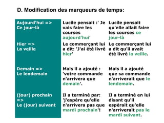 D. Modification des marqueurs de temps:
Aujourd'hui =>
Ce jour-là

Lucile pensait :' Je Lucile pensait
vais faire les
qu'elle allait faire
courses
les courses ce
aujourd'hui'
jour-là

Hier =>
La veille
 

Le commerçant lui Le commerçant lui
a dit: 'J'ai été livré a dit qu'il avait
hier'
été livré la veille.
 

Demain =>
Le lendemain

Mais il a ajouté :
'votre commande
n'arrivera que
demain'.

Mais il a ajouté
que sa commande
n'arriverait que le
lendemain.
 

(jour) prochain
=>
Le (jour) suivant

Il a terminé par:
'j'espère qu'elle
n'arrivera pas que
mardi prochain'!

Il a terminé en lui
disant qu'il
espérait qu'elle
n'arriverait pas le
mardi suivant.

 