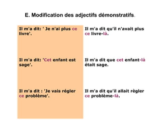 E. Modification des adjectifs démonstratifs .
Il m'a dit: ' Je n'ai plus ce
livre'.

Il m'a dit qu'il n'avait plus
ce livre-là.

Il m'a dit: 'Cet enfant est
sage'.

Il m'a dit que cet enfant-là
était sage.

Il m'a dit : 'Je vais régler
ce problème'.

Il m'a dit qu'il allait règler
ce problème-là.

 