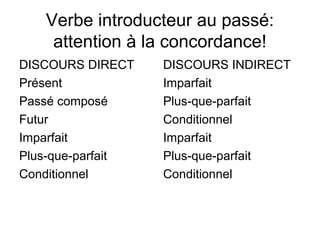 Verbe introducteur au passé:
attention à la concordance!
DISCOURS DIRECT
Présent
Passé composé
Futur
Imparfait
Plus-que-parfait
Conditionnel
DISCOURS INDIRECT
Imparfait
Plus-que-parfait
Conditionnel
Imparfait
Plus-que-parfait
Conditionnel