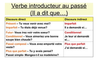 Verbe introducteur au passé
(Il a dit que…)
Discours direct Discours indirect
Présent – Tu veux venir avec moi?
Imparfait – Tu étais déjà venue?
Imparfait
Il a demandé si…
Futur- Vous irez voir votre soeur?
Conditionnel – Vous aimeriez une bonne
soupe bien chaude?
Conditionnel
Je leur ai demandé
si…
Passé composé – Vous avez emporté votre
veste?
Plus que parfait – Tu y avais pensé?
Passé simple- Mangea-t-il sa madeleine?
Plus que parfait
J’ai demandé si…
 