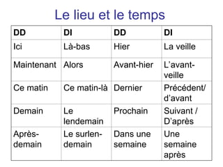 Le lieu et le temps
DD DI DD DI
Ici Là-bas Hier La veille
Maintenant Alors Avant-hier L’avant-
veille
Ce matin Ce matin-là Dernier Précédent/
d’avant
Demain Le
lendemain
Prochain Suivant /
D’après
Après-
demain
Le surlen-
demain
Dans une
semaine
Une
semaine
après
 
