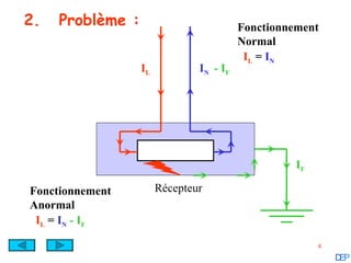 2.   Problème :                          Fonctionnement
                                         Normal
                                          IL = IN
                  IL           IN - IF




                                                   IF

Fonctionnement         Récepteur
Anormal
 IL = IN - IF

                                                        4
 