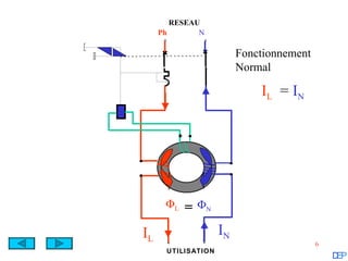 RESEAU
     Ph       N

                         Fonctionnement
                         Normal

                             IL = IN




      ΦL   = ΦN
IL                  IN
                                          6
      UTILISATION
 
