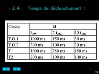 • 2.4.   Temps de déclenchement :



Classe             Id
         I∆
          N.       2 I∆
                      N.    10 I∆
                                N.

T.O.1    1000 ms   150 ms   30 ms
T.O.2    200 ms    100 ms   30 ms
T1       1000 ms   250 ms   150 ms
T2       200 ms    100 ms   100 ms

                                     9
 