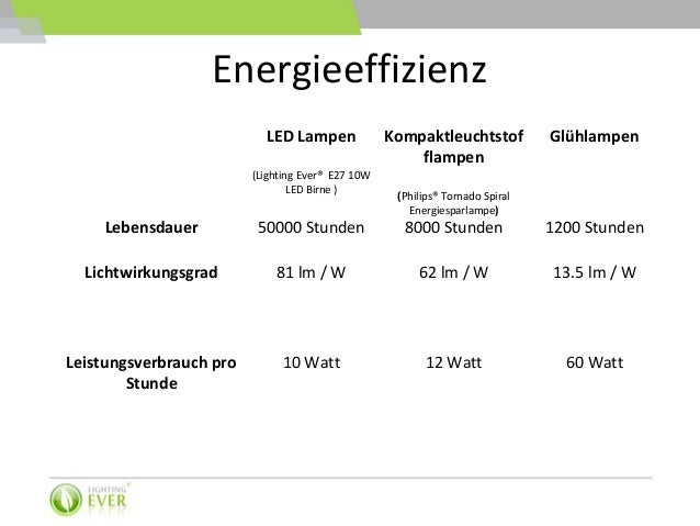 Led Lampen Vs Kompaktleuchtstofflampen Vs Gluhlampen