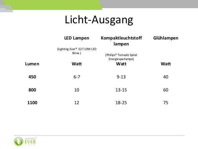 Led Lampen Vs Kompaktleuchtstofflampen Vs Gluhlampen