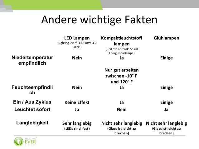 Led Lampen Vs Kompaktleuchtstofflampen Vs Gluhlampen