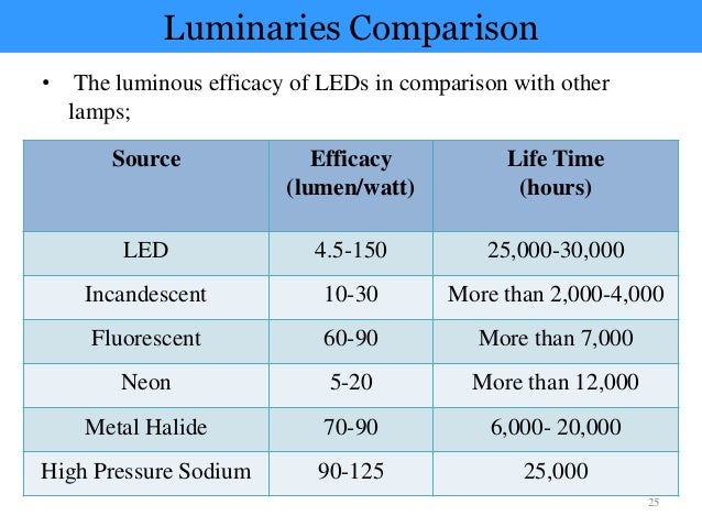 Lighting Efficacy Chart