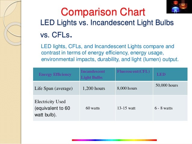 Led Light Illumination Chart