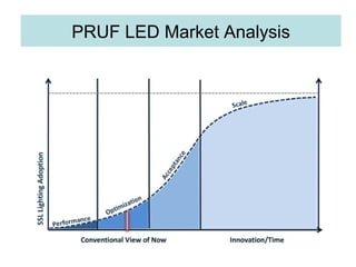 PRUF LED Market Analysis
 