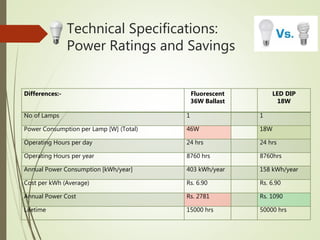 Led Power Rating Benefits of LED Lighting | PPTX