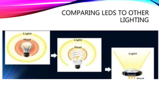 COMPARING LEDS TO OTHER
LIGHTING
 