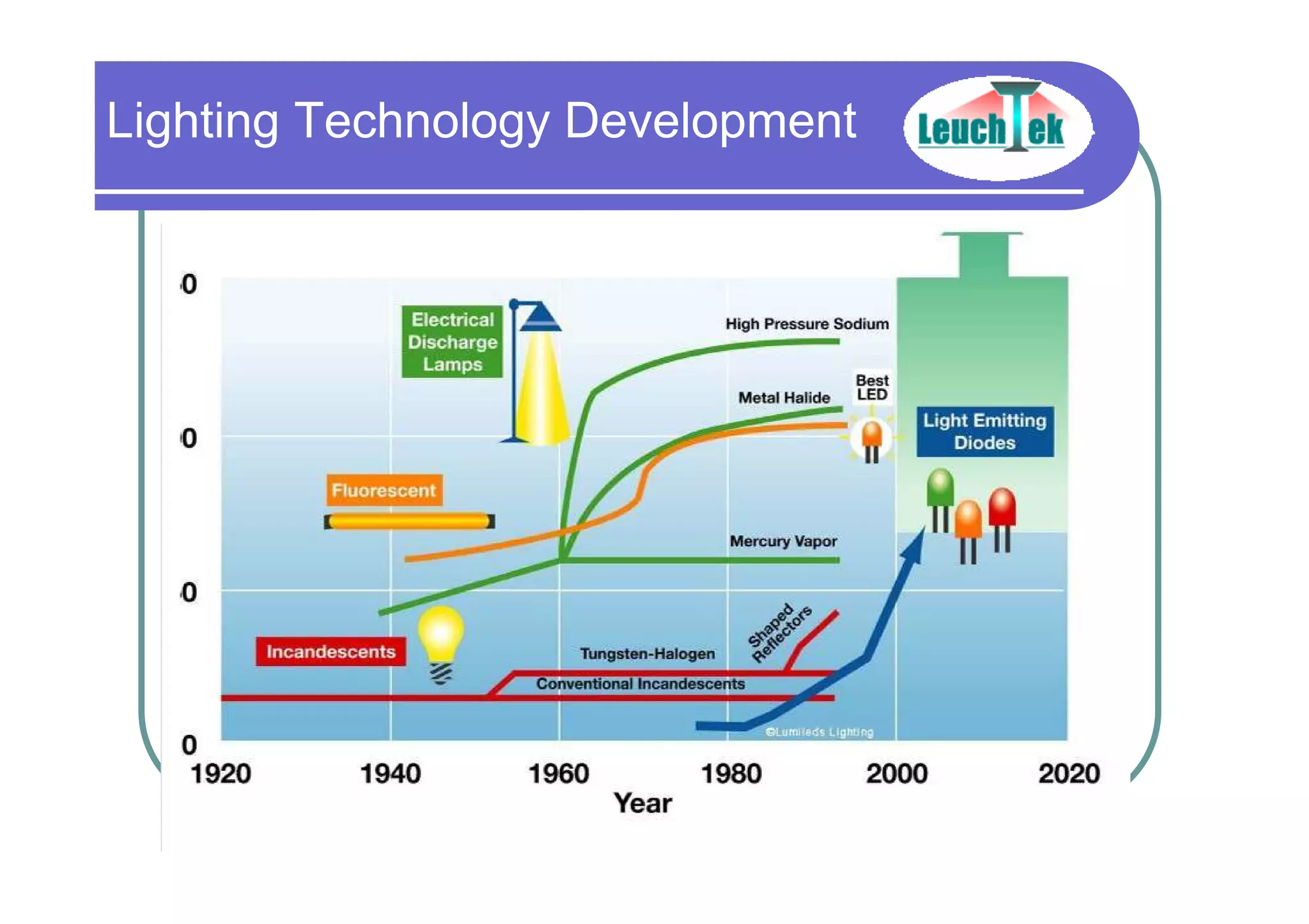 Lighting Technology Development
 