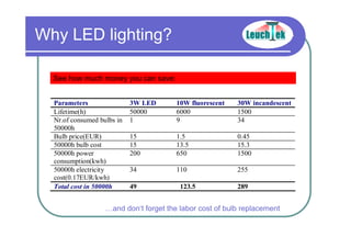 Why LED lighting?
Parameters 3W LED 10W fluorescent 30W incandescent
Lifetime(h) 50000 6000 1500
Nr.of consumed bulbs in
50000h
1 9 34
Bulb price(EUR) 15 1.5 0.45
50000h bulb cost 15 13.5 15.3
50000h power
consumption(kwh)
200 650 1500
50000h electricity
cost(0.17EUR/kwh)
34 110 255
Total cost in 50000h 49 123.5 289
See how much money you can save:
…and don‘t forget the labor cost of bulb replacement
 