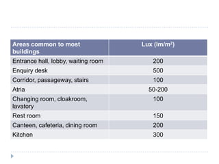 Led Lighting (CIBSE Code for Interior Lighting, 1994) | PPTX