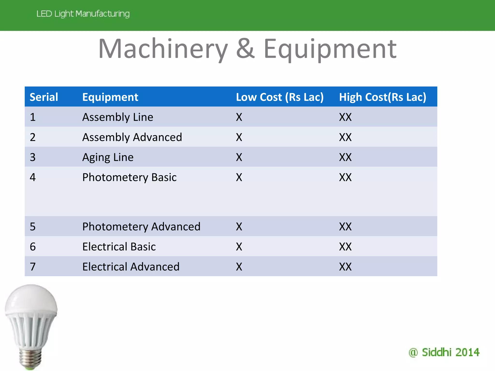 Machinery & Equipment
Serial Equipment Low Cost (Rs Lac) High Cost(Rs Lac)
1 Assembly Line X XX
2 Assembly Advanced X XX
3 Aging Line X XX
4 Photometery Basic X XX
5 Photometery Advanced X XX
6 Electrical Basic X XX
7 Electrical Advanced X XX
 