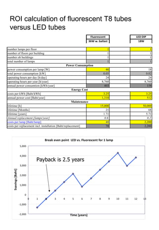 ROI calculation of fluorescent T8 tubes versus LED tubes Payback is 2.5 years