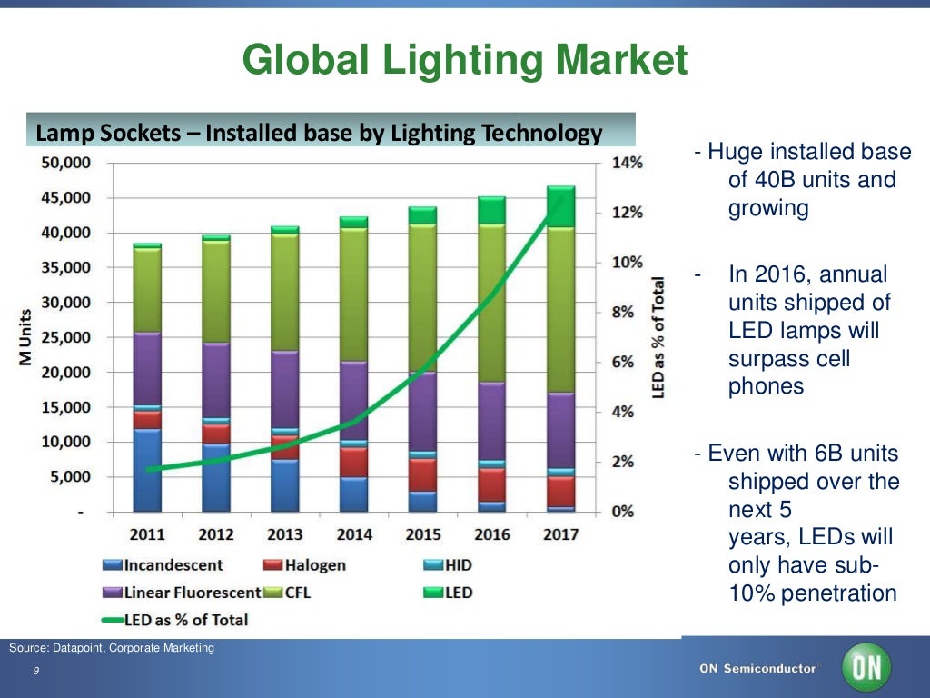 LED Lighting Market Trends & ON Semiconductor LED Solutions Overview