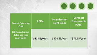Annual Operating
Cost
(30 Incandescent
Bulbs per year
equivalent)
LEDs
Incandescent
Light Bulbs
Compact
Fluorescents
(CFLs)
$32.85/year $328.59/year $76.65/year
 