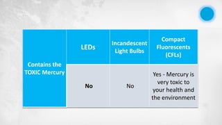 Contains the
TOXIC Mercury
LEDs
Incandescent
Light Bulbs
Compact
Fluorescents
(CFLs)
No No
Yes - Mercury is
very toxic to
your health and
the environment
 