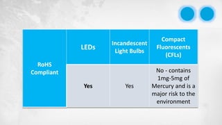 RoHS
Compliant
LEDs
Incandescent
Light Bulbs
Compact
Fluorescents
(CFLs)
Yes Yes
No - contains
1mg-5mg of
Mercury and is a
major risk to the
environment
 