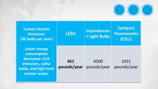 Carbon Dioxide
Emissions
(30 bulbs per year)
Lower energy
consumption
decreases: CO2
emissions, sulfur
oxide, and high-level
nuclear waste.
LEDs
Incandescen
t Light Bulbs
Compact
Fluorescents
(CFLs)
451
pounds/year
4500
pounds/year
1051
pounds/year
 