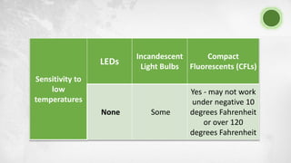 Sensitivity to
low
temperatures
LEDs
Incandescent
Light Bulbs
Compact
Fluorescents (CFLs)
None Some
Yes - may not work
under negative 10
degrees Fahrenheit
or over 120
degrees Fahrenheit
 