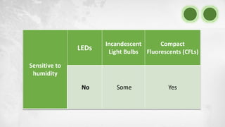 Sensitive to
humidity
LEDs
Incandescent
Light Bulbs
Compact
Fluorescents (CFLs)
No Some Yes
 