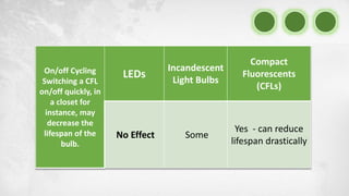 On/off Cycling
Switching a CFL
on/off quickly, in
a closet for
instance, may
decrease the
lifespan of the
bulb.
LEDs
Incandescent
Light Bulbs
Compact
Fluorescents
(CFLs)
No Effect Some
Yes - can reduce
lifespan drastically
 