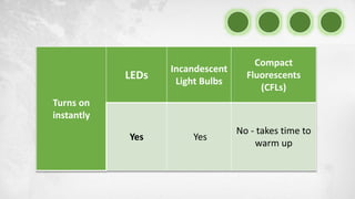Turns on
instantly
LEDs
Incandescent
Light Bulbs
Compact
Fluorescents
(CFLs)
Yes Yes
No - takes time to
warm up
 