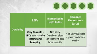 Durability
LEDs
Incandescent
Light Bulbs
Compact
Fluorescents
(CFLs)
Very Durable -
LEDs can handle
jarring and
bumping
Not Very
Durable - glass
or filament can
break easily
Not Very Durable
- glass can break
easily
 